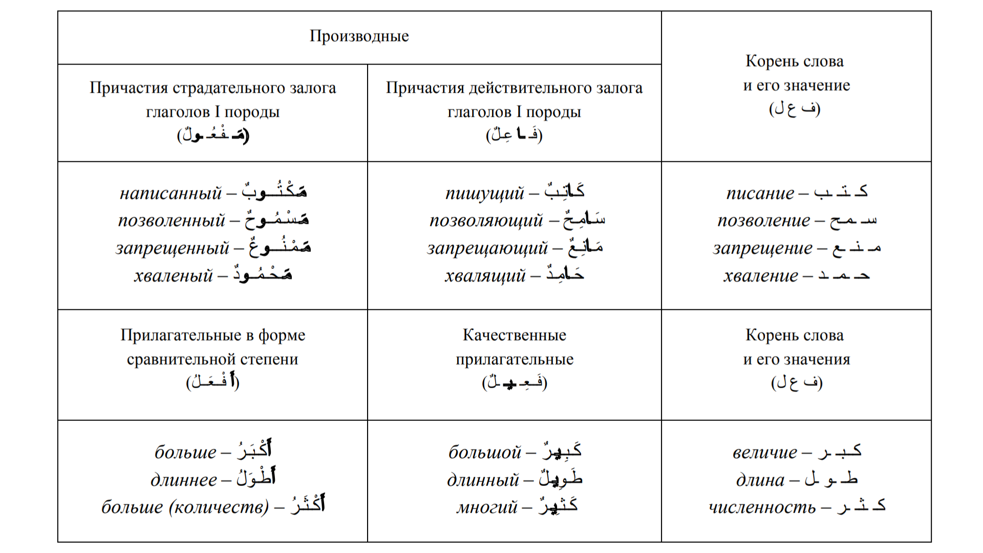 Словообразование в арабском языке